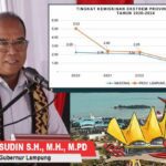 Provinsi Lampung Sukses Turunkan Kemiskinan Ekstrem hingga 0,9 Persen, Lebih Cepat dari Rata-rata Nasional