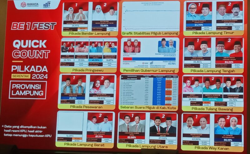 Mirza dan Jihan Unggul di Quick Count Hitung Cepat Versi Rakata